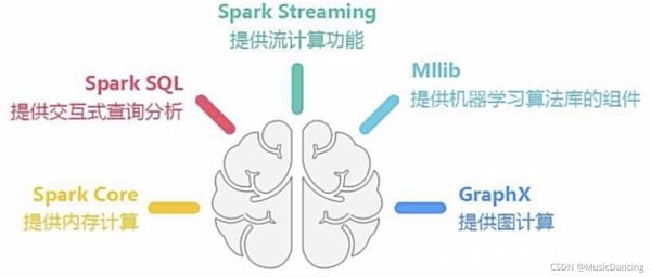 图片[2]-Spark简介以及与Hadoop对比分析_云计算技术-渗透云记 - 专注于网络安全与技术分享