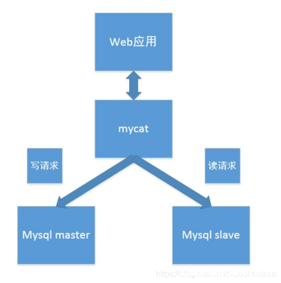 图片[4]-Linux如何使用 MyCat 实现 MySQL 主从读写分离_Linux-渗透云记 - 专注于网络安全与技术分享
