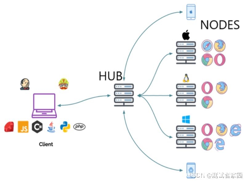 基于Docker+Selenium Grid的测试技术应用示例代码_docker-渗透云记 - 专注于网络安全与技术分享