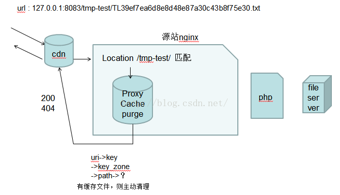 图片[7]-nginx proxy_cache 缓存配置详解_nginx-渗透云记 - 专注于网络安全与技术分享