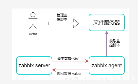 Zabbix 动态执行监控采集脚本的实现原理_zabbix-渗透云记 - 专注于网络安全与技术分享