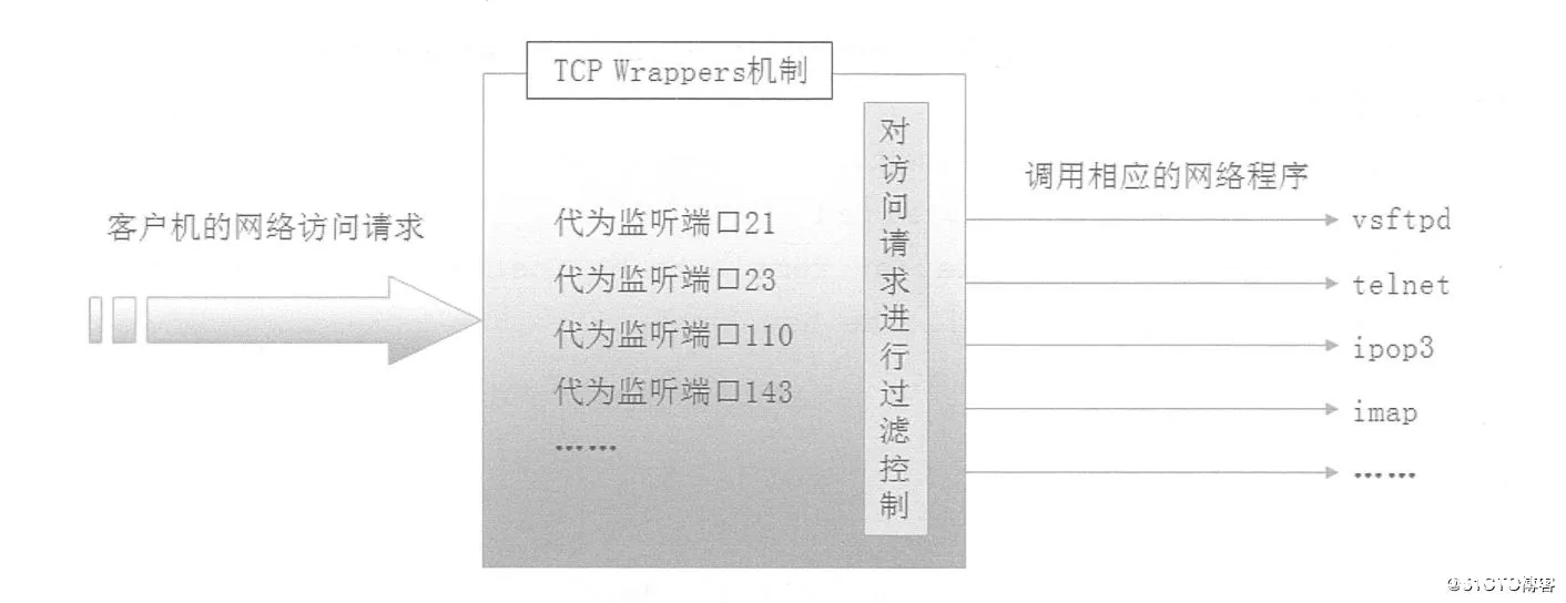 Centos中TCPWrappers访问控制实现_Linux-渗透云记 - 专注于网络安全与技术分享