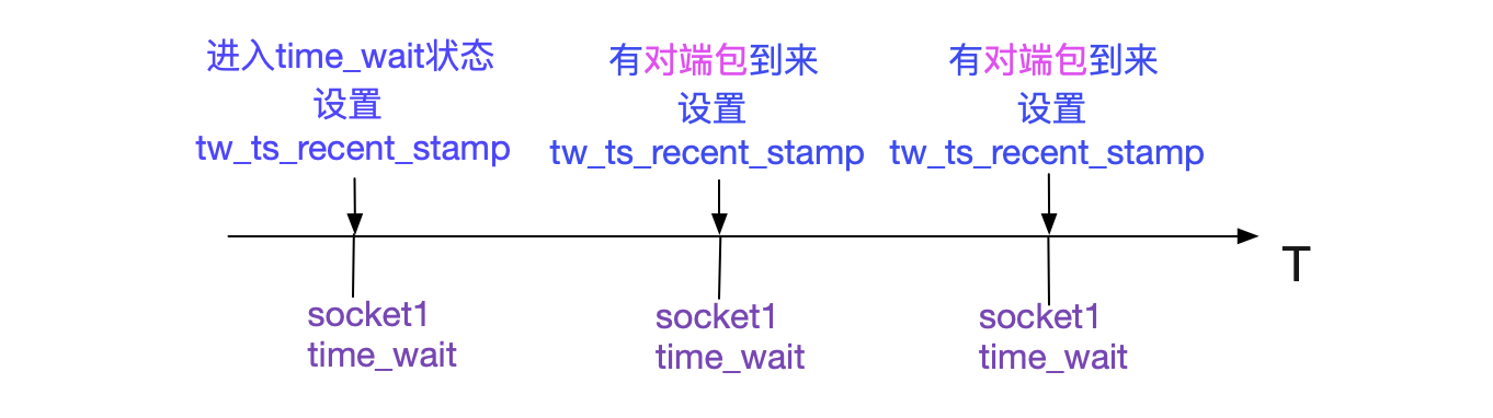 图片[9]-从Linux源码看Socket(TCP)Client端的Connect的示例详解_Linux-渗透云记 - 专注于网络安全与技术分享