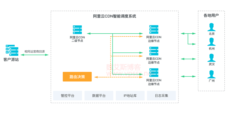 图片[2]-网站加速之CDN、SCDN、DCDN区别在哪？如何选择？_服务器其它-渗透云记 - 专注于网络安全与技术分享