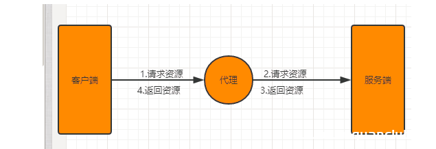 图片[3]-通过nginx实现方向代理过程图解_nginx-渗透云记 - 专注于网络安全与技术分享