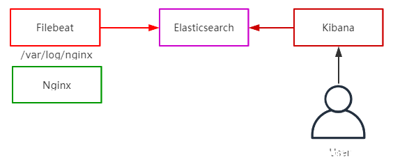 Filebeat 采集 Nginx 日志的方法_nginx-渗透云记 - 专注于网络安全与技术分享