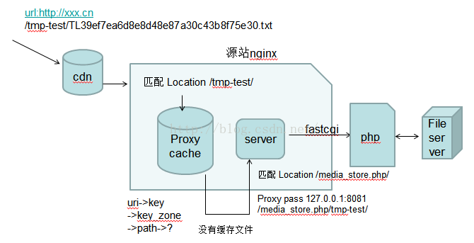图片[4]-nginx proxy_cache 缓存配置详解_nginx-渗透云记 - 专注于网络安全与技术分享