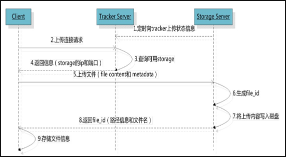 图片[2]-用nginx+FastDFS一步步搭建文件管理系统_服务器其它-渗透云记 - 专注于网络安全与技术分享