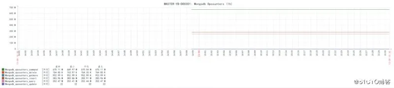 图片[16]-Zabbix3.4监控mongodb数据库状态的方法_zabbix-渗透云记 - 专注于网络安全与技术分享