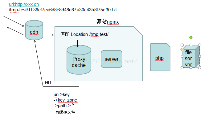 图片[6]-nginx proxy_cache 缓存配置详解_nginx-渗透云记 - 专注于网络安全与技术分享