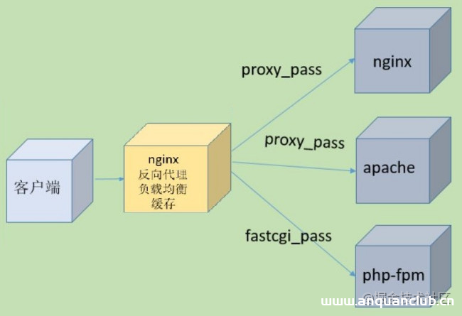 Nginx反向代理入门实战指南_nginx-渗透云记 - 专注于网络安全与技术分享
