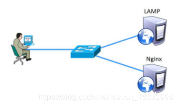 部署Nginx+Apache动静分离的实例详解_nginx-渗透云记 - 专注于网络安全与技术分享