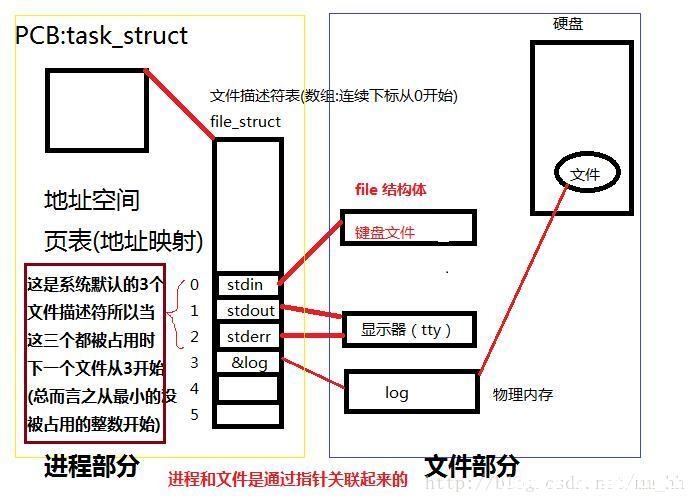 Linux的文件描述符、文件指针、索引节点详情_Linux-渗透云记 - 专注于网络安全与技术分享