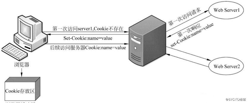nginx cookie有效期讨论小结_nginx-渗透云记 - 专注于网络安全与技术分享