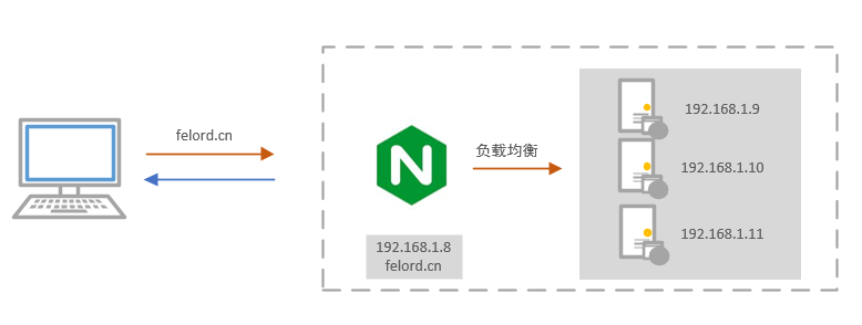图片[4]-为什么我推荐Nginx作为后端服务器代理(原因解析)_nginx-渗透云记 - 专注于网络安全与技术分享