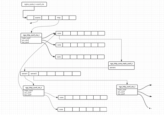 图片[3]-nginx http模块数据存储结构小结_nginx-渗透云记 - 专注于网络安全与技术分享