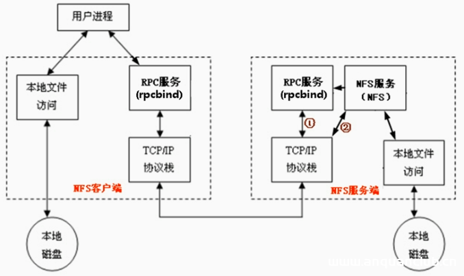 Linux NFS机制工作原理及实例解析_Linux-渗透云记 - 专注于网络安全与技术分享