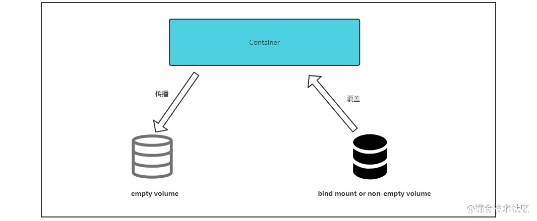 图片[2]-docker容器的几种存储详解_docker-渗透云记 - 专注于网络安全与技术分享