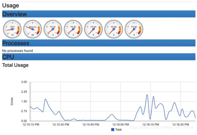 图片[2]-Docker 容器监控原理及 cAdvisor的安装与使用说明_docker-渗透云记 - 专注于网络安全与技术分享