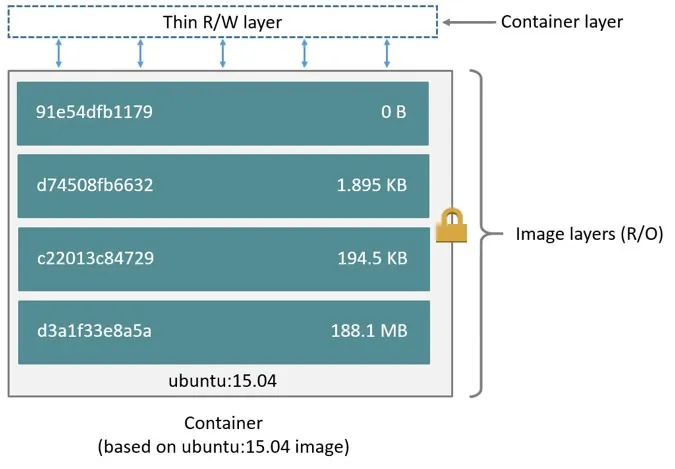 Docker镜像分层的原理详解_docker-渗透云记 - 专注于网络安全与技术分享
