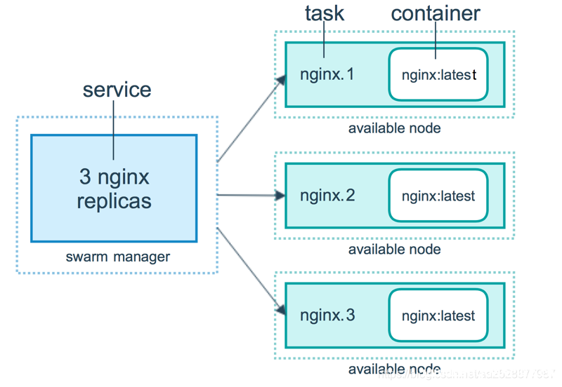 Docker Swarm集群管理的使用及原理解析_docker-渗透云记 - 专注于网络安全与技术分享