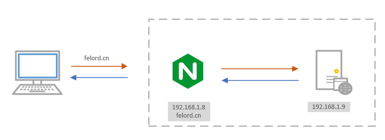 图片[2]-为什么我推荐Nginx作为后端服务器代理(原因解析)_nginx-渗透云记 - 专注于网络安全与技术分享