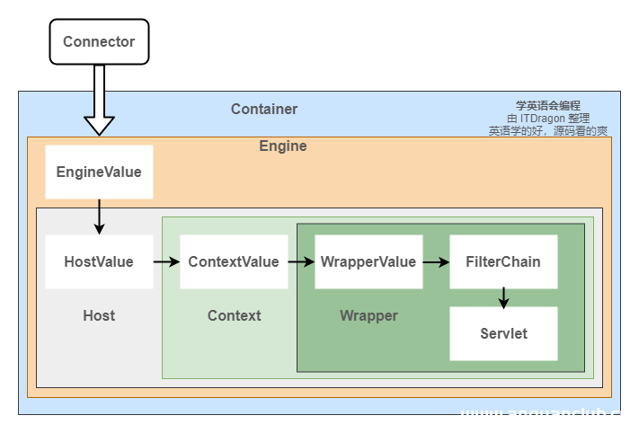 图片[4]-分析Tomcat的工作原理_Tomcat-渗透云记 - 专注于网络安全与技术分享