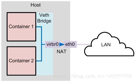 Docker 网络模式及配置方式_docker-渗透云记 - 专注于网络安全与技术分享