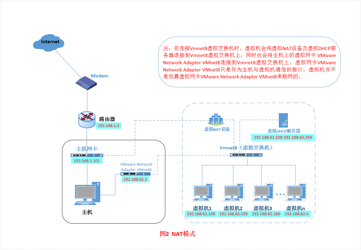图片[7]-VMWare网络适配器三种模式实现过程解析_VMware-渗透云记 - 专注于网络安全与技术分享