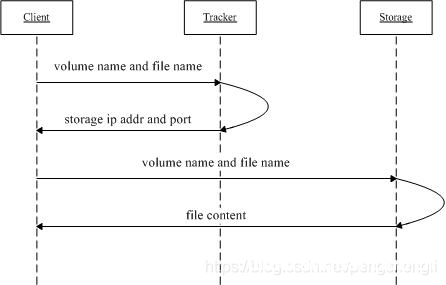 图片[3]-fastdfs+nginx集群搭建的实现_nginx-渗透云记 - 专注于网络安全与技术分享