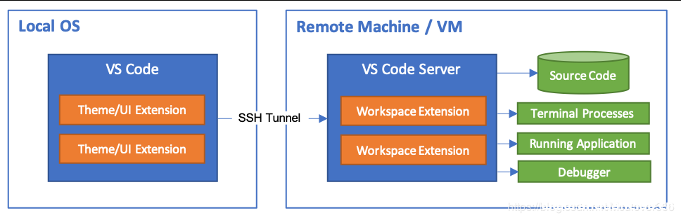 使用VSCode和SSH进行远程开发_Linux-渗透云记 - 专注于网络安全与技术分享