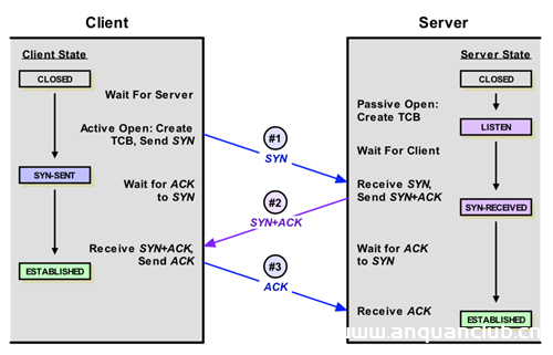 TCP第三次握手传数据过程图解_服务器其它-渗透云记 - 专注于网络安全与技术分享