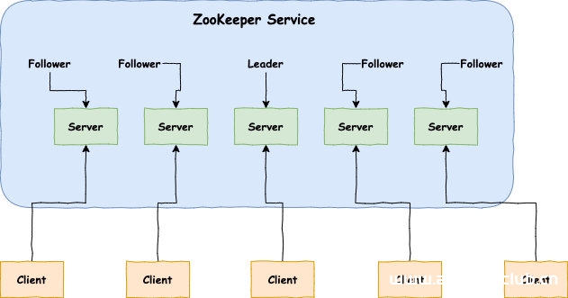 史上最便捷搭建Zookeeper服务器的方法(推荐)_zabbix-渗透云记 - 专注于网络安全与技术分享