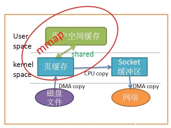 图片[2]-浅析Linux中的零拷贝技术的使用_Linux-渗透云记 - 专注于网络安全与技术分享