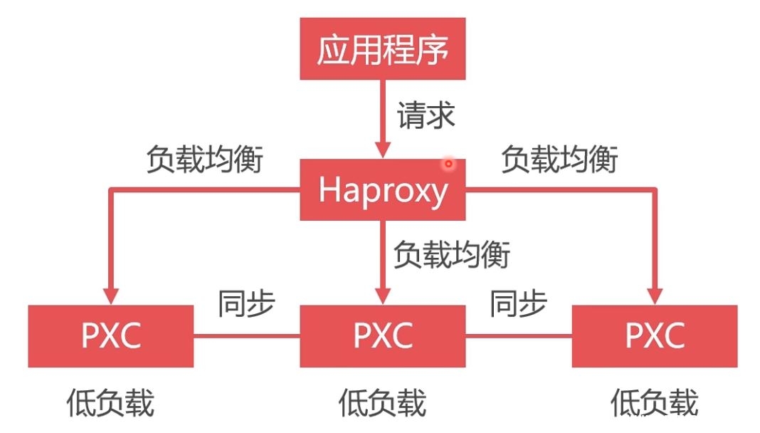 图片[8]-Docker部署Mysql集群的实现_docker-渗透云记 - 专注于网络安全与技术分享