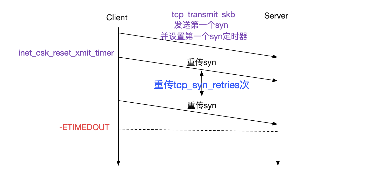 图片[10]-从Linux源码看Socket(TCP)Client端的Connect的示例详解_Linux-渗透云记 - 专注于网络安全与技术分享