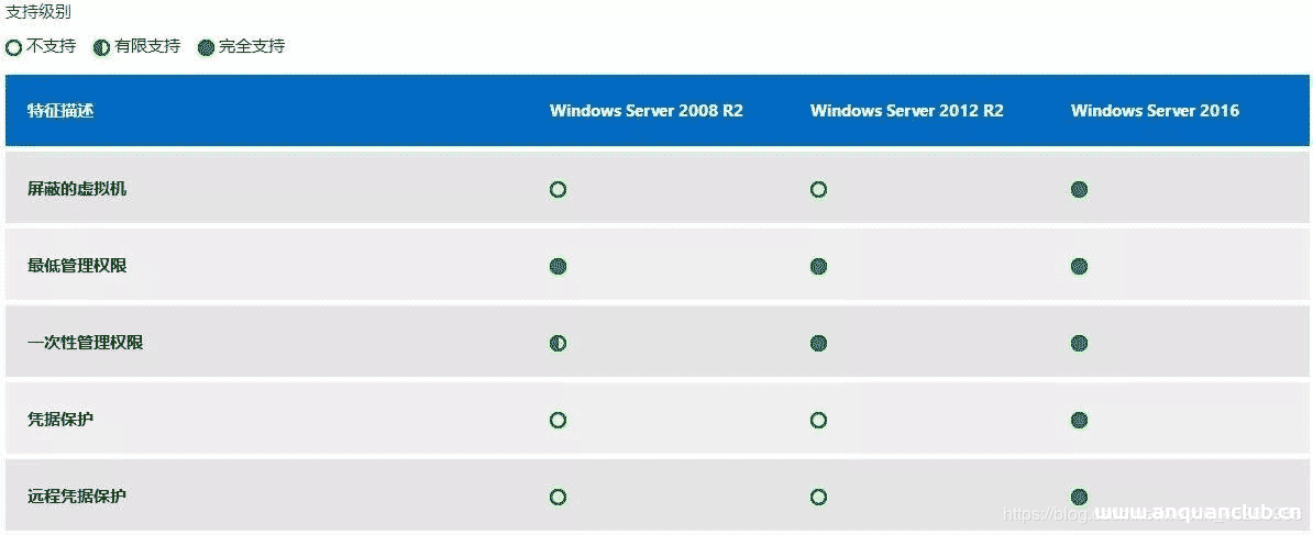 windows服务器之win2003,win2008R2,win2012,win2016,win2019系统版本区别_服务器其它-渗透云记 - 专注于网络安全与技术分享