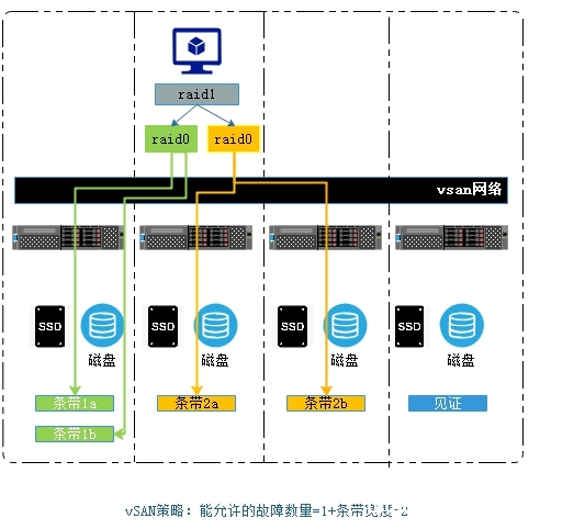 图片[10]-vmware vSAN入门小结_VMware-渗透云记 - 专注于网络安全与技术分享