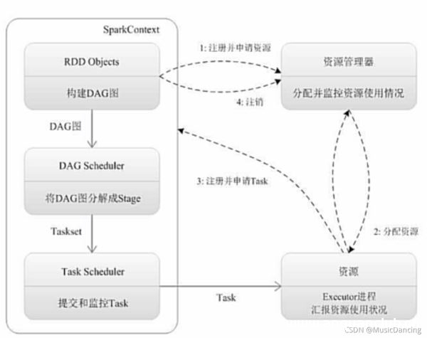 图片[7]-Spark简介以及与Hadoop对比分析_云计算技术-渗透云记 - 专注于网络安全与技术分享