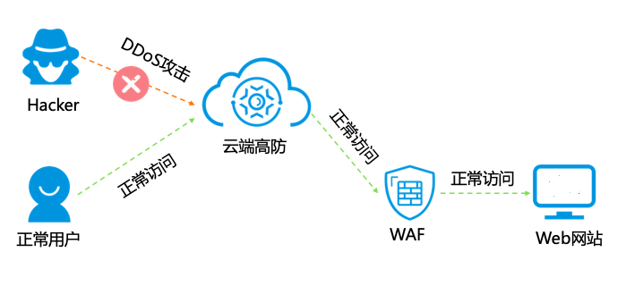 Nginx使用Lua模块实现WAF的原理解析_nginx-渗透云记 - 专注于网络安全与技术分享