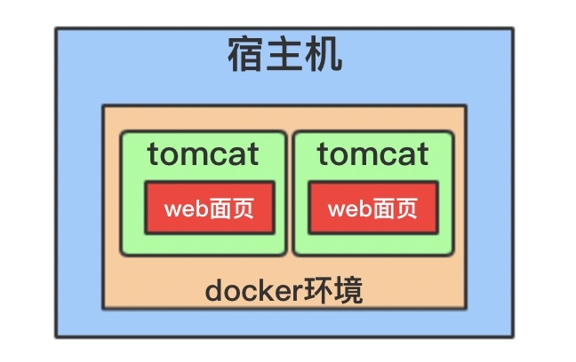 Docker Volumn容器间共享数据的实现_docker-渗透云记 - 专注于网络安全与技术分享