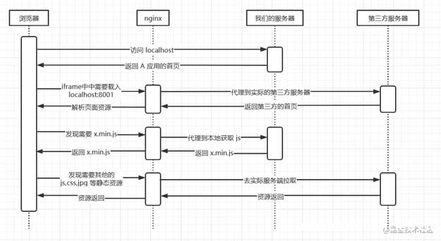 nginx 解决跨域问题嵌入第三方页面_nginx-渗透云记 - 专注于网络安全与技术分享