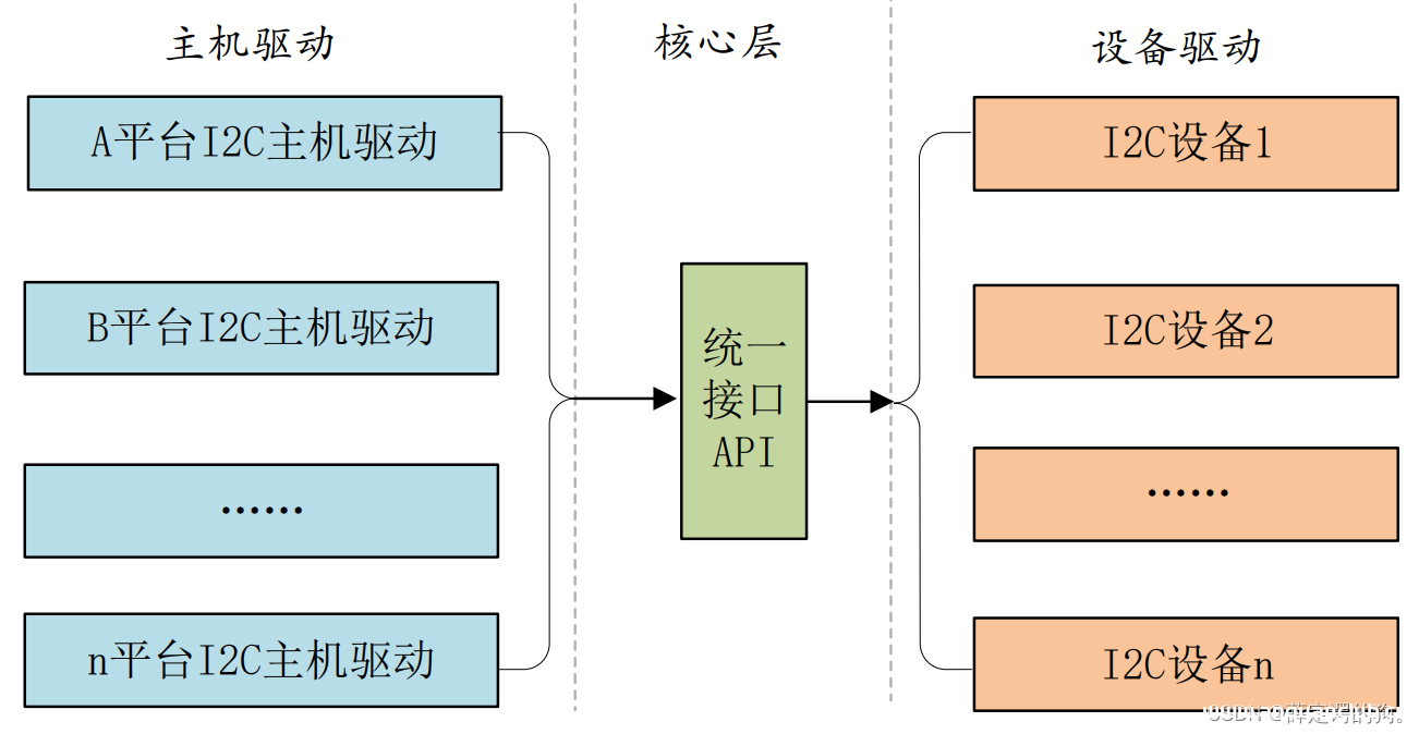 图片[3]-Linux驱动之platform总线详解_Linux-渗透云记 - 专注于网络安全与技术分享