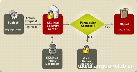SELINUX工作原理详解_Linux-渗透云记 - 专注于网络安全与技术分享