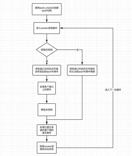 详解nginx惊群问题的解决方式_nginx-渗透云记 - 专注于网络安全与技术分享