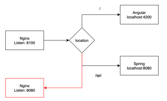 图片[8]-解决Nginx端口冲突的排查方法示例_nginx-渗透云记 - 专注于网络安全与技术分享