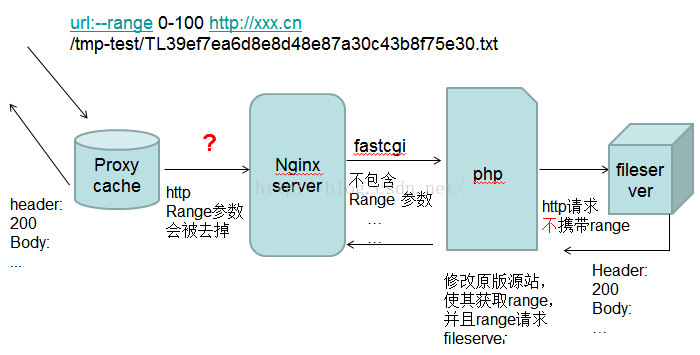 图片[10]-nginx proxy_cache 缓存配置详解_nginx-渗透云记 - 专注于网络安全与技术分享