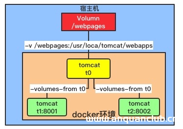 图片[3]-Docker Volumn容器间共享数据的实现_docker-渗透云记 - 专注于网络安全与技术分享