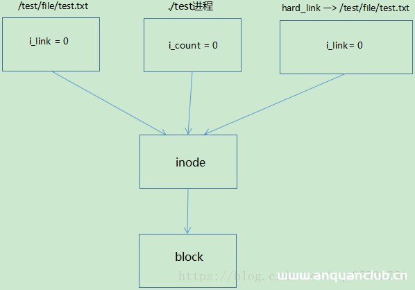 Linux unlink函数和删除文件的操作方法_Linux-渗透云记 - 专注于网络安全与技术分享
