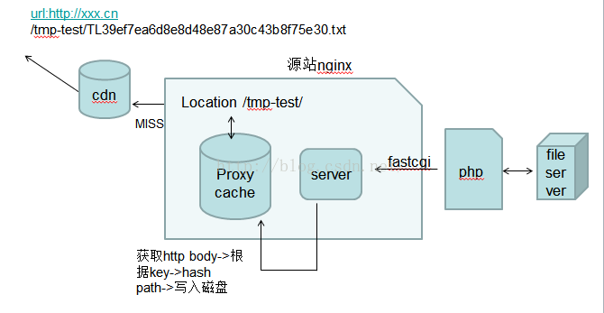 图片[5]-nginx proxy_cache 缓存配置详解_nginx-渗透云记 - 专注于网络安全与技术分享